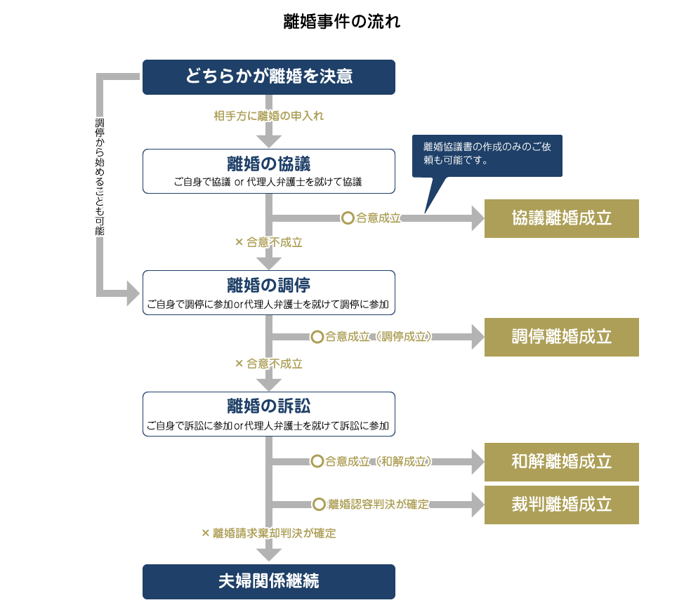 離婚事件の流れ